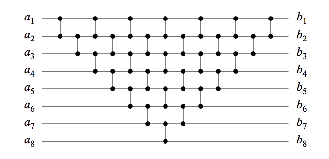 [Solved]: How do I tell if a comparison network sorts? - IgnouGroup